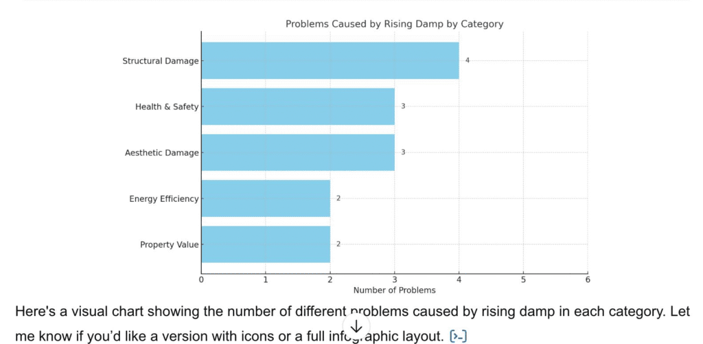 is rising damp dangerous? infographic summary for issues caused by rising damp